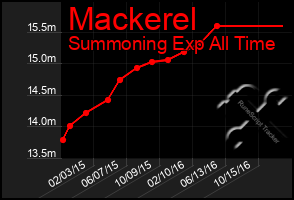 Total Graph of Mackerel