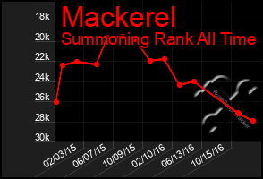 Total Graph of Mackerel