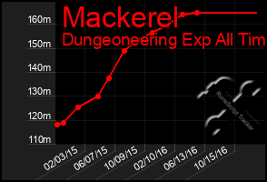 Total Graph of Mackerel