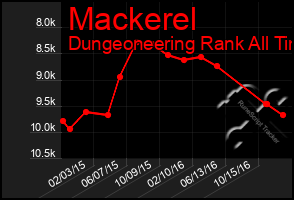 Total Graph of Mackerel