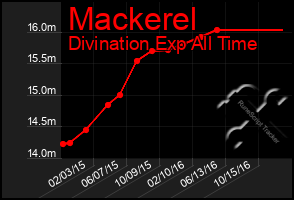 Total Graph of Mackerel