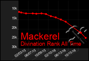 Total Graph of Mackerel