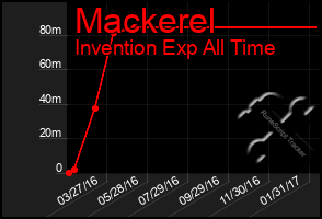 Total Graph of Mackerel