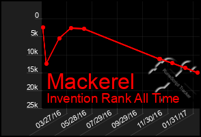 Total Graph of Mackerel