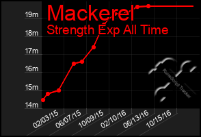 Total Graph of Mackerel