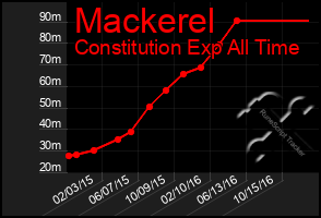 Total Graph of Mackerel