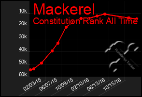 Total Graph of Mackerel