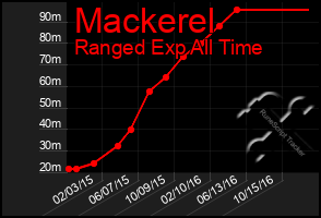 Total Graph of Mackerel