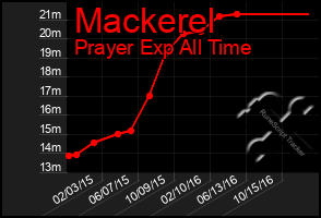 Total Graph of Mackerel