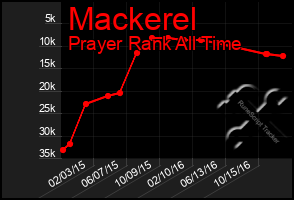 Total Graph of Mackerel