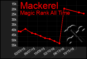 Total Graph of Mackerel