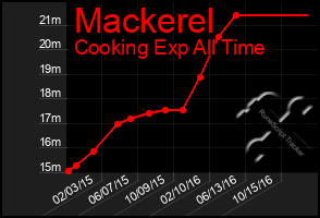 Total Graph of Mackerel