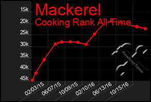 Total Graph of Mackerel