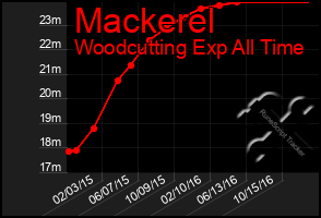 Total Graph of Mackerel