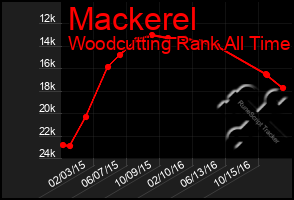 Total Graph of Mackerel