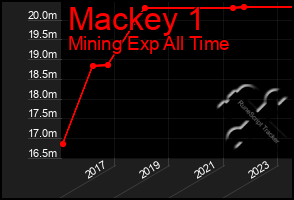 Total Graph of Mackey 1
