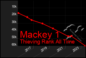 Total Graph of Mackey 1