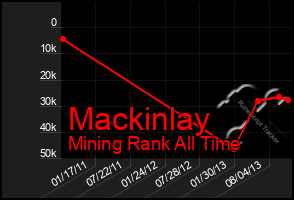 Total Graph of Mackinlay