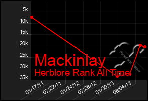 Total Graph of Mackinlay