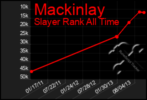 Total Graph of Mackinlay