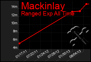 Total Graph of Mackinlay