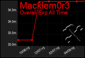 Total Graph of Macklem0r3