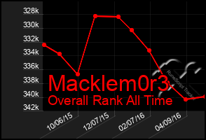 Total Graph of Macklem0r3