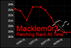 Total Graph of Macklem0r3