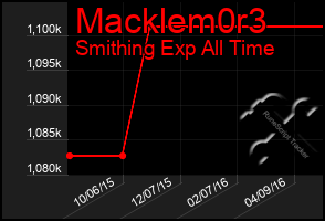Total Graph of Macklem0r3