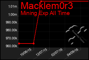 Total Graph of Macklem0r3