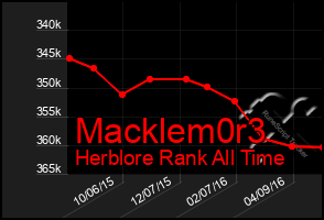 Total Graph of Macklem0r3