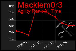 Total Graph of Macklem0r3