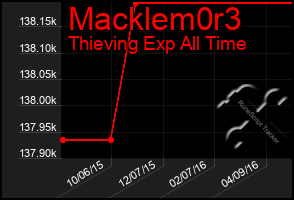 Total Graph of Macklem0r3