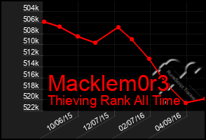 Total Graph of Macklem0r3