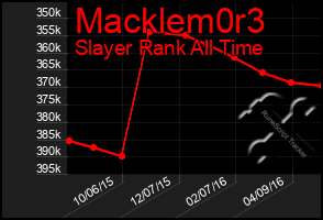 Total Graph of Macklem0r3