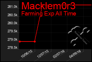 Total Graph of Macklem0r3