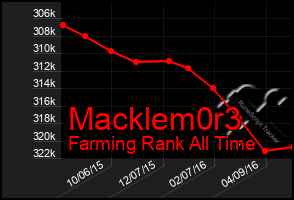 Total Graph of Macklem0r3