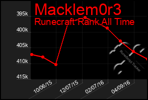 Total Graph of Macklem0r3