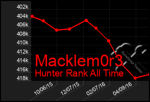 Total Graph of Macklem0r3