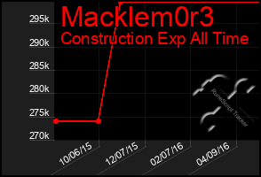 Total Graph of Macklem0r3