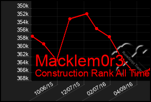 Total Graph of Macklem0r3
