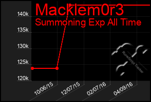 Total Graph of Macklem0r3