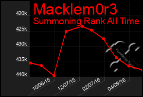 Total Graph of Macklem0r3