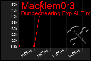 Total Graph of Macklem0r3