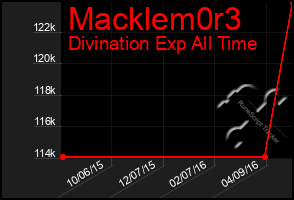Total Graph of Macklem0r3