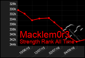 Total Graph of Macklem0r3