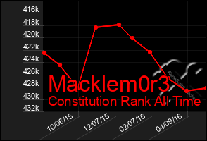 Total Graph of Macklem0r3