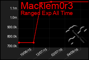 Total Graph of Macklem0r3