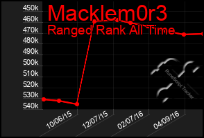 Total Graph of Macklem0r3