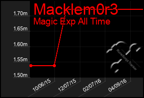 Total Graph of Macklem0r3